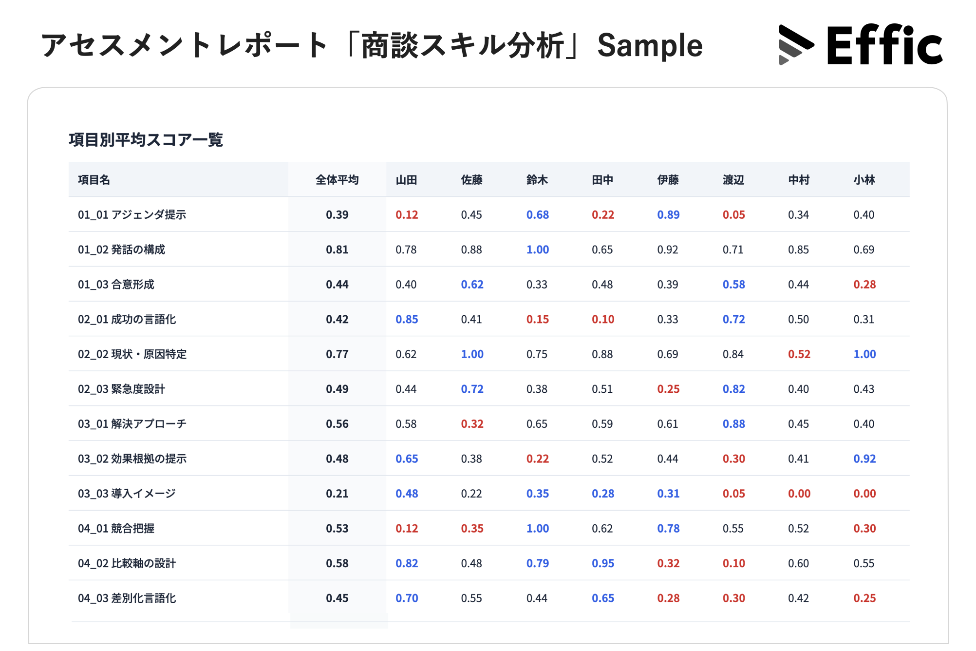 アセスメントレポート「商談スキル分析」のサンプル画面