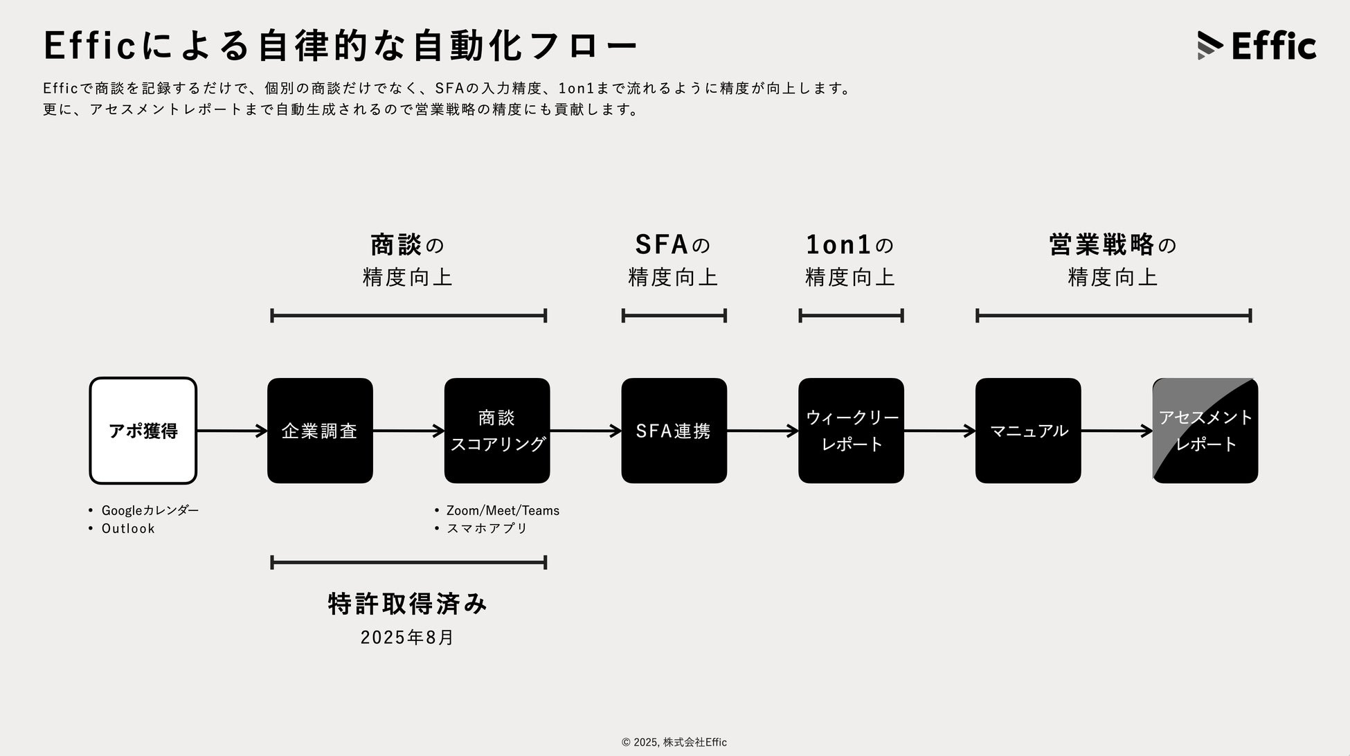 Efficによる自律的な自動化フロー図