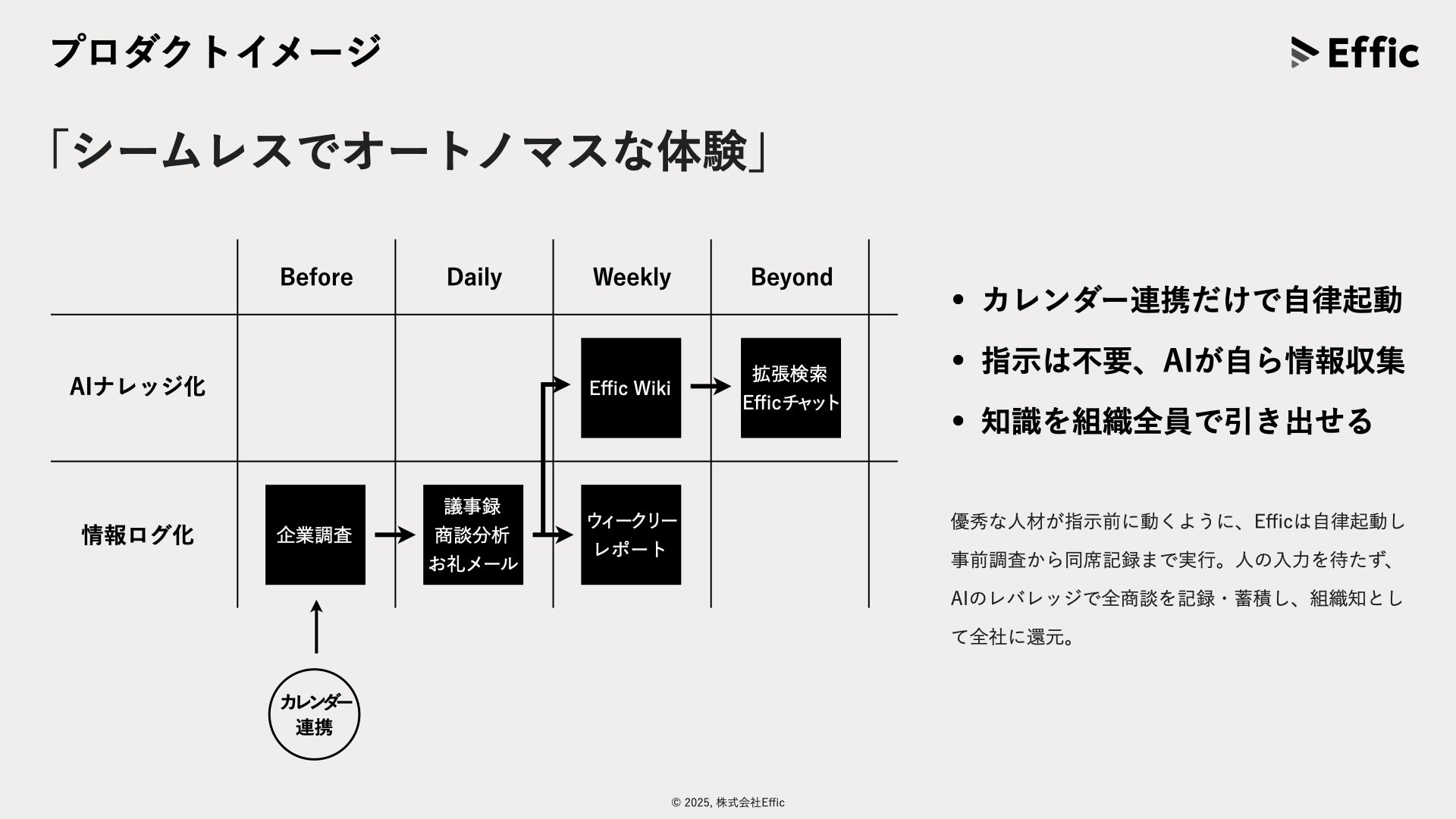 プロダクトイメージ「シームレスでオートノマスな体験」Before/Daily/Weekly/Beyondの表
