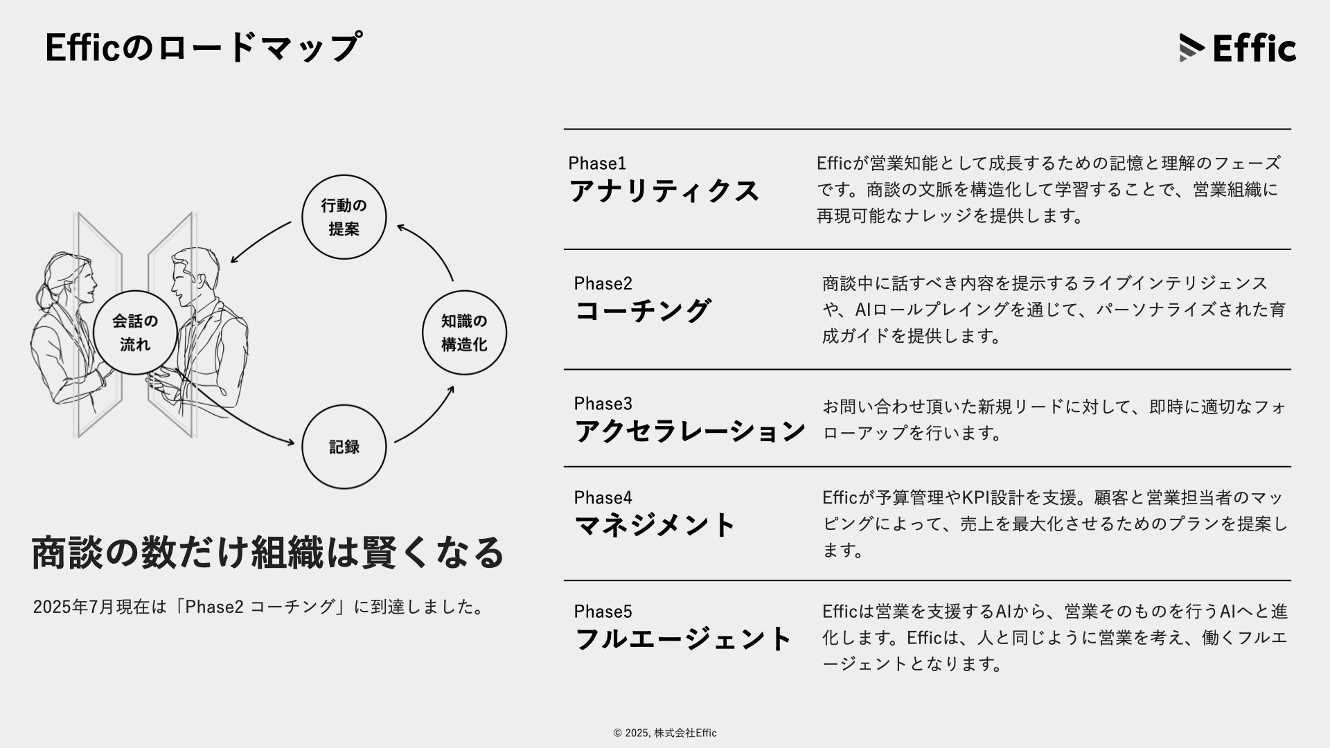 Efficのロードマップ Phase1〜5